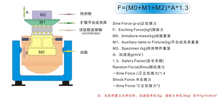 振動(dòng)發(fā)生器結(jié)構(gòu)圖