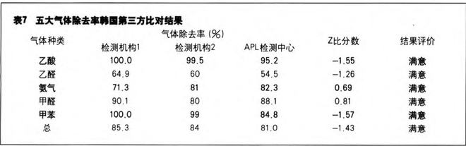 五大氣體去除率對比