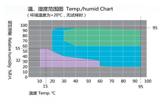 恒溫恒濕試驗(yàn)箱濕度區(qū)間