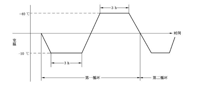 溫度循環(huán)