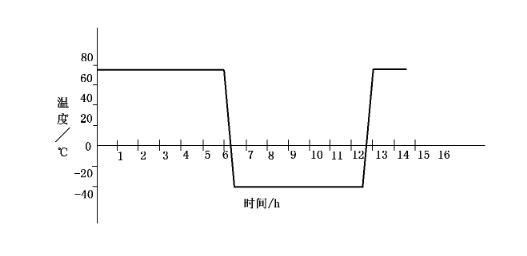 溫度循環(huán)